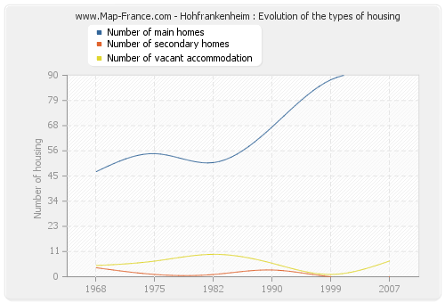 Hohfrankenheim : Evolution of the types of housing