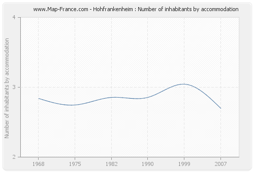 Hohfrankenheim : Number of inhabitants by accommodation