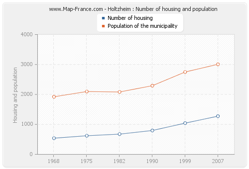 Holtzheim : Number of housing and population