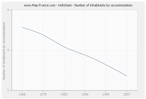 Holtzheim : Number of inhabitants by accommodation