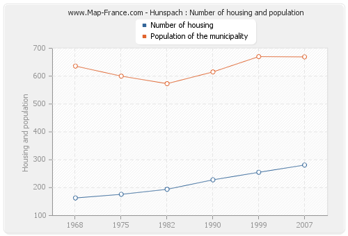 Hunspach : Number of housing and population