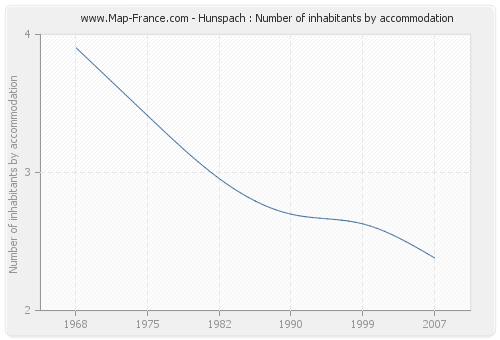 Hunspach : Number of inhabitants by accommodation