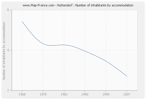 Huttendorf : Number of inhabitants by accommodation