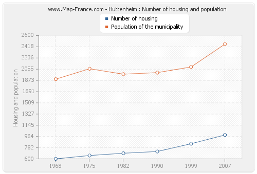 Huttenheim : Number of housing and population