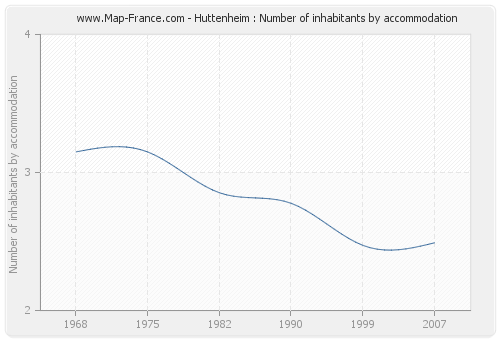 Huttenheim : Number of inhabitants by accommodation