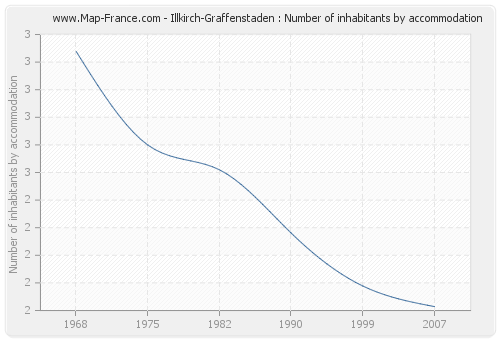 Illkirch-Graffenstaden : Number of inhabitants by accommodation