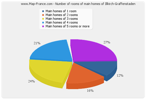 Number of rooms of main homes of Illkirch-Graffenstaden