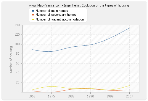 Ingenheim : Evolution of the types of housing