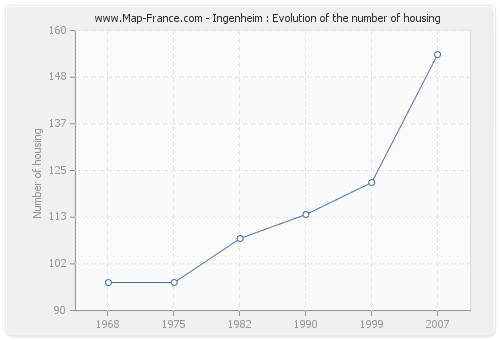 Ingenheim : Evolution of the number of housing