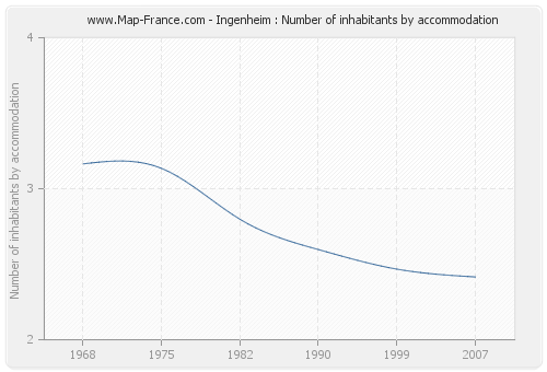 Ingenheim : Number of inhabitants by accommodation