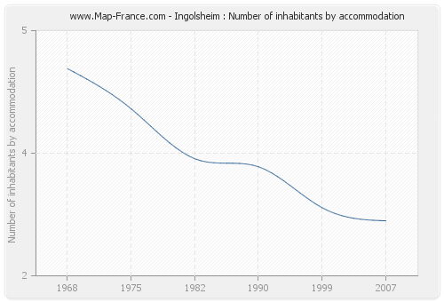 Ingolsheim : Number of inhabitants by accommodation