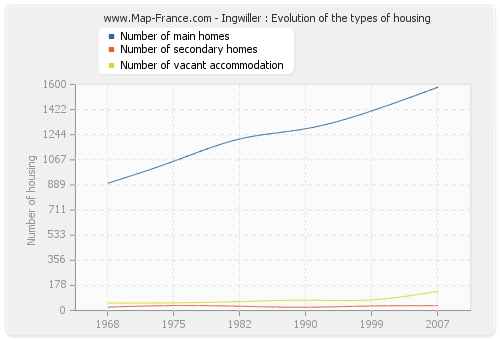 Ingwiller : Evolution of the types of housing