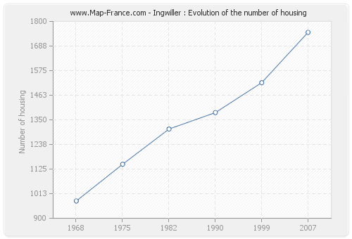 Ingwiller : Evolution of the number of housing