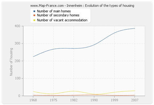 Innenheim : Evolution of the types of housing
