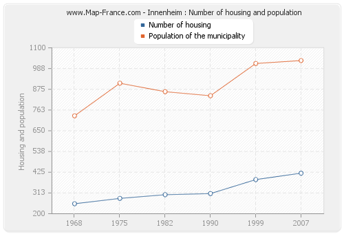 Innenheim : Number of housing and population