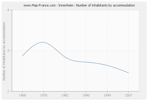 Innenheim : Number of inhabitants by accommodation