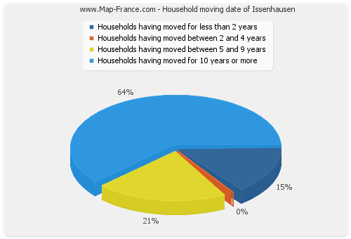 Household moving date of Issenhausen