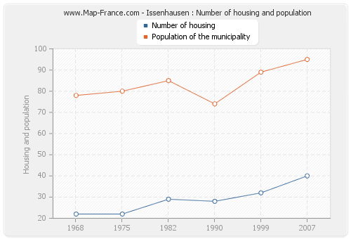 Issenhausen : Number of housing and population