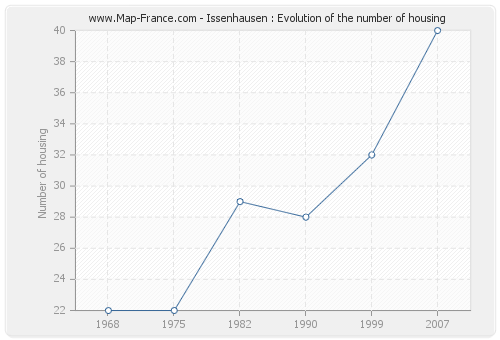 Issenhausen : Evolution of the number of housing