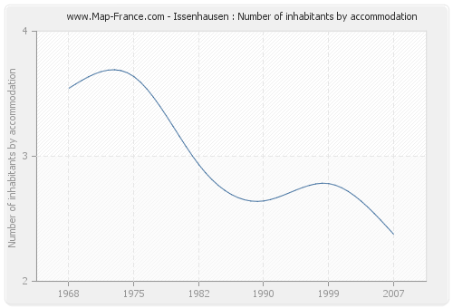 Issenhausen : Number of inhabitants by accommodation