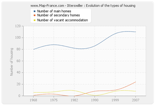 Itterswiller : Evolution of the types of housing