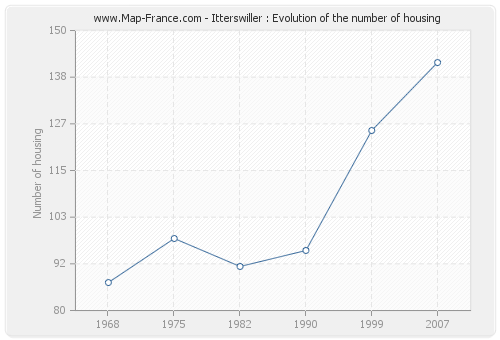 Itterswiller : Evolution of the number of housing