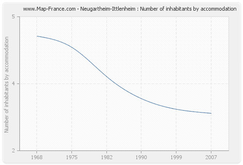 Neugartheim-Ittlenheim : Number of inhabitants by accommodation