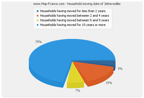 Household moving date of Jetterswiller