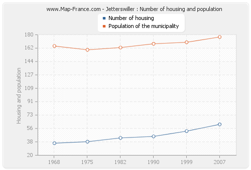 Jetterswiller : Number of housing and population