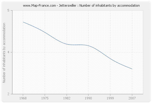 Jetterswiller : Number of inhabitants by accommodation