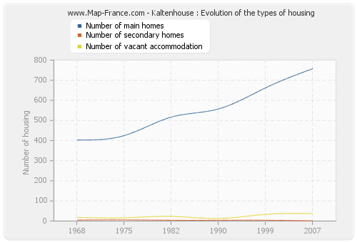 Kaltenhouse : Evolution of the types of housing