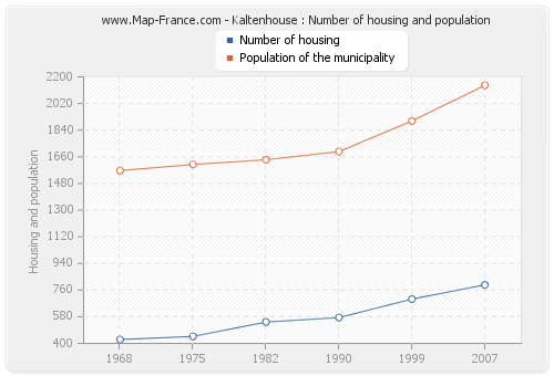 Kaltenhouse : Number of housing and population