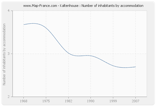 Kaltenhouse : Number of inhabitants by accommodation