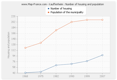 Kauffenheim : Number of housing and population