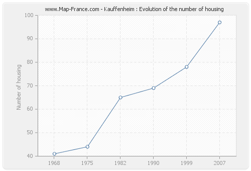 Kauffenheim : Evolution of the number of housing