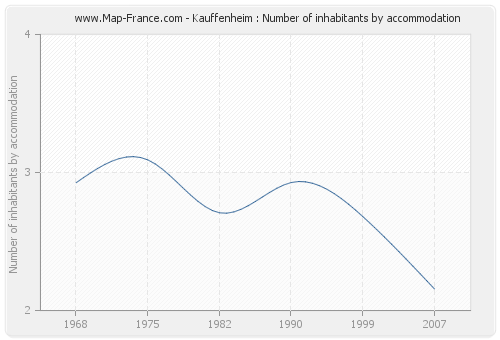 Kauffenheim : Number of inhabitants by accommodation