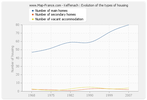Keffenach : Evolution of the types of housing