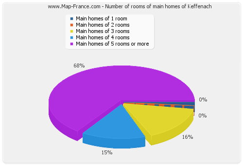 Number of rooms of main homes of Keffenach