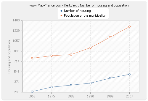 Kertzfeld : Number of housing and population