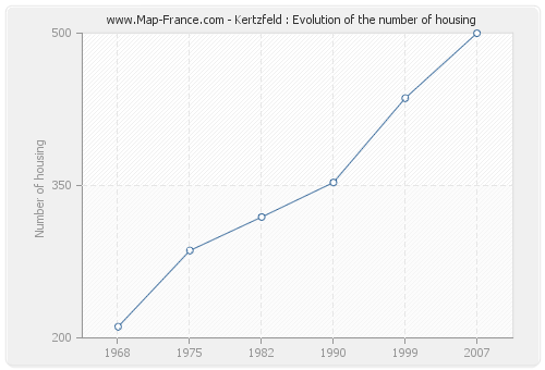 Kertzfeld : Evolution of the number of housing