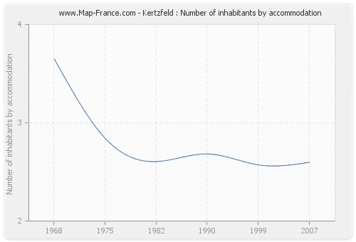 Kertzfeld : Number of inhabitants by accommodation