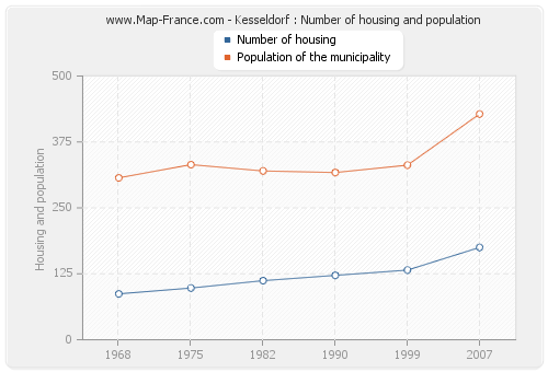 Kesseldorf : Number of housing and population