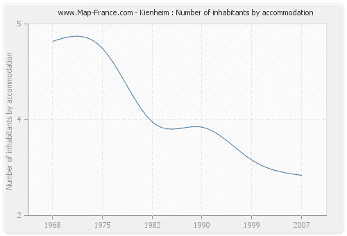 Kienheim : Number of inhabitants by accommodation