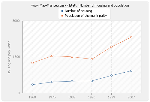 Kilstett : Number of housing and population