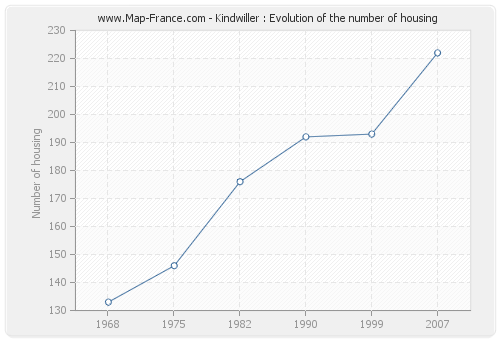 Kindwiller : Evolution of the number of housing