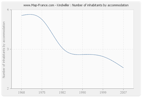 Kindwiller : Number of inhabitants by accommodation