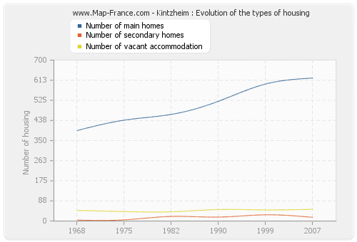 Kintzheim : Evolution of the types of housing