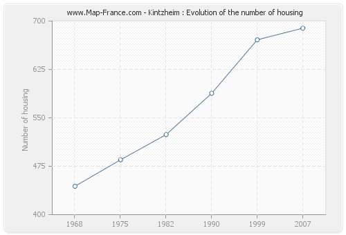 Kintzheim : Evolution of the number of housing