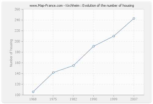 Kirchheim : Evolution of the number of housing