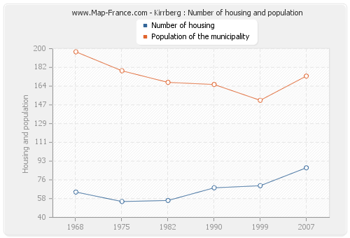 Kirrberg : Number of housing and population